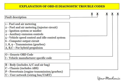 how to check if obd codes are generic or manufactured